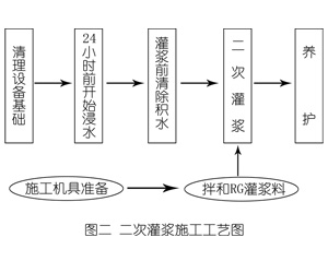 曹县灌浆料施工工艺—文字完整版